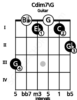 Fretboard image for the Cdim7\G chord on guitar frets: 3 0 1 0 1 2