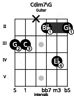 Fretboard image for the Cdim7\G chord on guitar frets: 3 3 x 2 4 2
