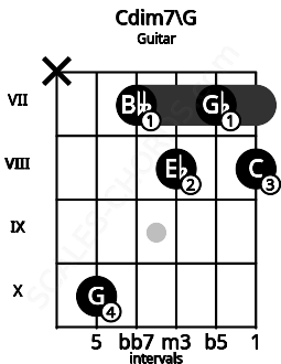 Fretboard image for the Cdim7\G chord on guitar frets: x 10 7 8 7 8