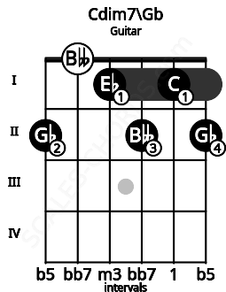 Fretboard image for the Cdim7\Gb chord on guitar frets: 2 0 1 2 1 2
