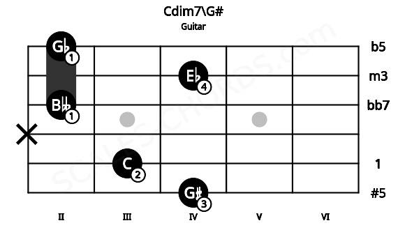 Fretboard image for the Cdim7\G# chord on guitar frets: 4 3 x 2 4 2