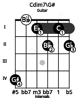 Fretboard image for the Cdim7\G# chord on guitar frets: 4 0 1 2 1 2