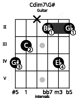 Fretboard image for the Cdim7\G# chord on guitar frets: 4 3 x 2 4 2
