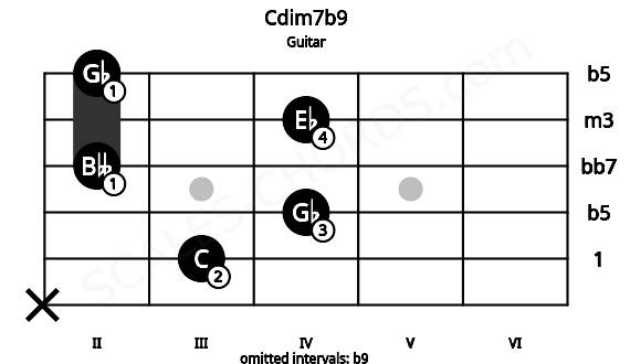 Fretboard image for the Cdim7b9 chord on guitar frets: x 3 4 2 4 2
