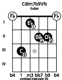 Fretboard image for the Cdim7b9\Fb chord on guitar frets: 0 3 1 2 2 0