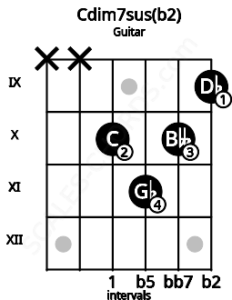 Fretboard image for the Cdim7sus(b2) chord on guitar frets: x x 10 11 10 9