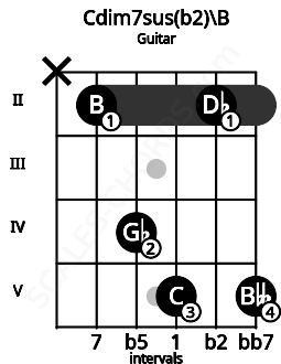Fretboard image for the Cdim7sus(b2)\B chord on guitar frets: x 2 4 5 2 5