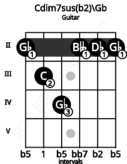Fretboard image for the Cdim7sus(b2)\Gb chord on guitar frets: 2 3 4 2 2 2