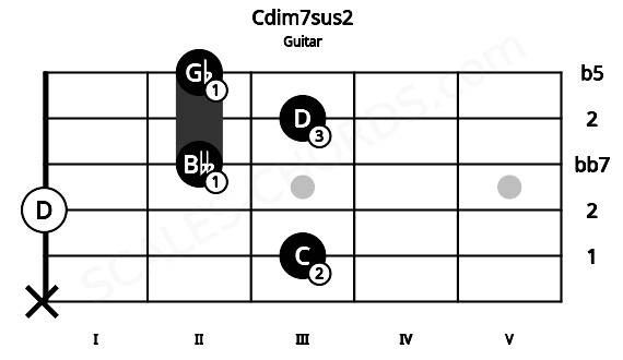 Fretboard image for the Cdim7sus2 chord on guitar frets: x 3 0 2 3 2