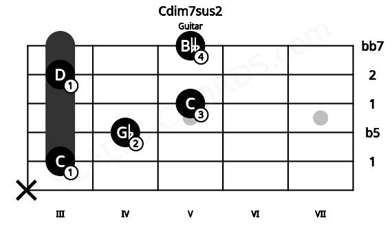 Fretboard image for the Cdim7sus2 chord on guitar frets: x 3 4 5 3 5
