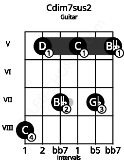 Fretboard image for the Cdim7sus2 chord on guitar frets: 8 5 7 5 7 5