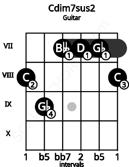 Fretboard image for the Cdim7sus2 chord on guitar frets: 8 9 7 7 7 8