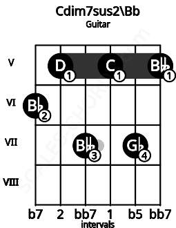 Fretboard image for the Cdim7sus2\Bb chord on guitar frets: 6 5 7 5 7 5