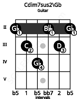 Fretboard image for the Cdim7sus2\Gb chord on guitar frets: 2 3 4 2 3 2