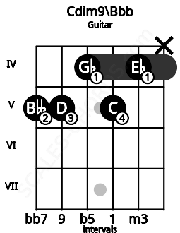 Fretboard image for the Cdim9\Bbb chord on guitar frets: 5 5 4 5 4 x