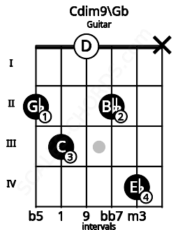 Fretboard image for the Cdim9\Gb chord on guitar frets: 2 3 0 2 4 x