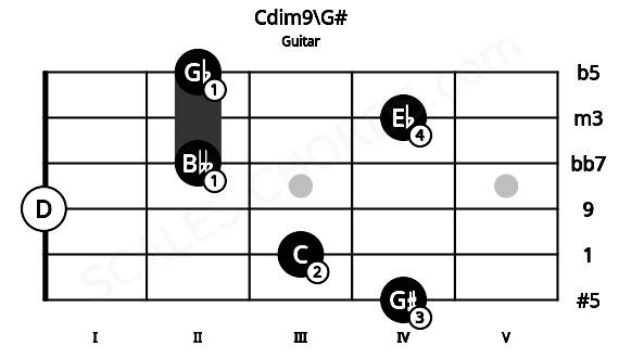 Fretboard image for the Cdim9\G# chord on guitar frets: 4 3 0 2 4 2