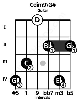 Fretboard image for the Cdim9\G# chord on guitar frets: 4 3 0 2 4 2