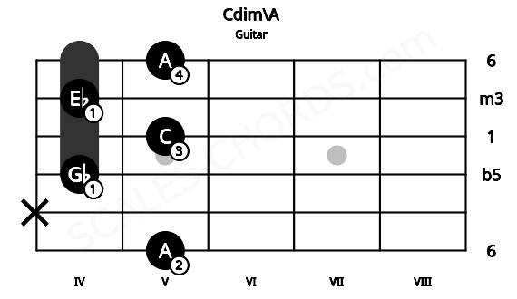 Fretboard image for the Cdim\A chord on guitar frets: 5 x 4 5 4 5