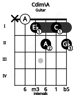 Fretboard image for the Cdim\A chord on guitar frets: x 0 1 2 1 2