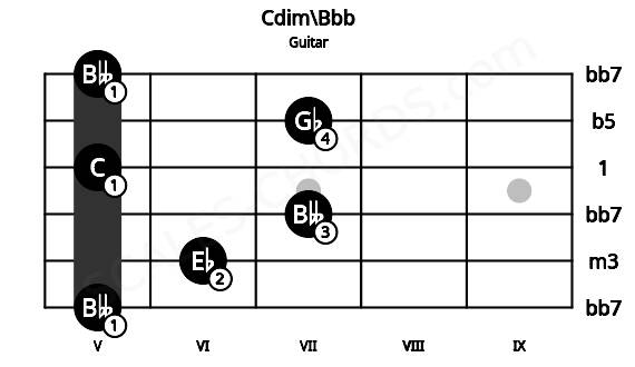 Fretboard image for the Cdim\Bbb chord on guitar frets: 5 6 7 5 7 5