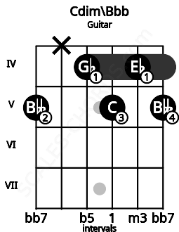 Fretboard image for the Cdim\Bbb chord on guitar frets: 5 x 4 5 4 5