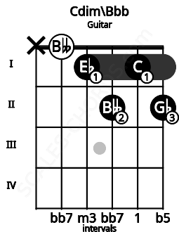 Fretboard image for the Cdim\Bbb chord on guitar frets: x 0 1 2 1 2