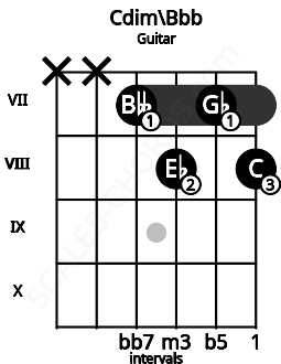 Fretboard image for the Cdim\Bbb chord on guitar frets: x x 7 8 7 8