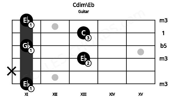 Fretboard image for the Cdim\Eb chord on guitar frets: 11 x 13 11 13 11