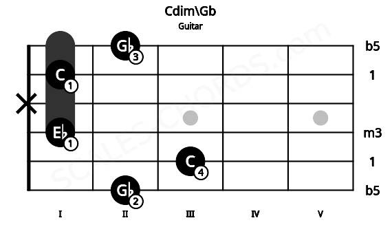 Fretboard image for the Cdim\Gb chord on guitar frets: 2 3 1 x 1 2