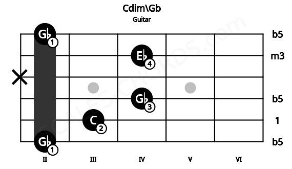 Fretboard image for the Cdim\Gb chord on guitar frets: 2 3 4 x 4 2