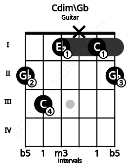 Fretboard image for the Cdim\Gb chord on guitar frets: 2 3 1 x 1 2