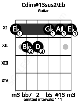 Fretboard image for the Cdim#13sus2\Eb chord on guitar frets: 11 12 12 11 11 11