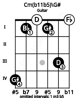 Fretboard image for the Cm(b11b5)\G# chord on guitar frets: 4 1 0 1 3 0