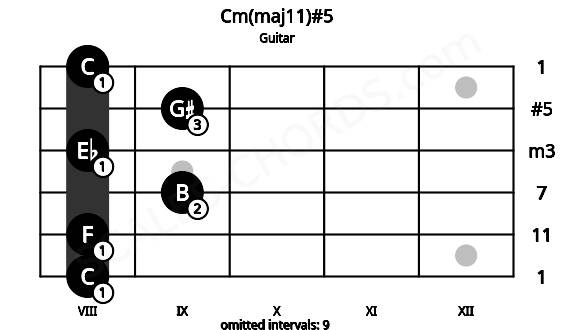 Fretboard image for the Cm(maj11)#5 chord on guitar frets: 8 8 9 8 9 8