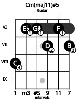 Fretboard image for the Cm(maj11)#5 chord on guitar frets: 8 6 6 7 6 7