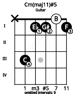 Fretboard image for the Cm(maj11)#5 chord on guitar frets: x 3 1 1 0 1