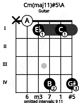 Fretboard image for the Cm(maj11)#5\A chord on guitar frets: x 0 1 4 1 4