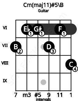 Fretboard image for the Cm(maj11)#5\B chord on guitar frets: 7 6 6 7 6 8