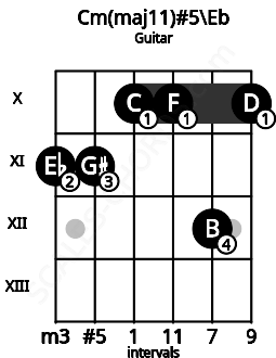 Fretboard image for the Cm(maj11)#5\Eb chord on guitar frets: 11 11 10 10 12 10