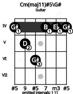 Fretboard image for the Cm(maj11)#5\G# chord on guitar frets: 4 5 6 4 4 4