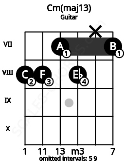 Fretboard image for the Cm(maj13) chord on guitar frets: 8 8 7 8 x 7