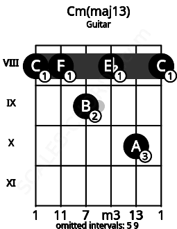 Fretboard image for the Cm(maj13) chord on guitar frets: 8 8 9 8 10 8