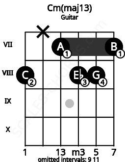 Fretboard image for the Cm(maj13) chord on guitar frets: 8 x 7 8 8 7