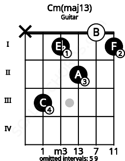 Fretboard image for the Cm(maj13) chord on guitar frets: x 3 1 2 0 1
