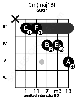 Fretboard image for the Cm(maj13) chord on guitar frets: x 3 3 4 4 5
