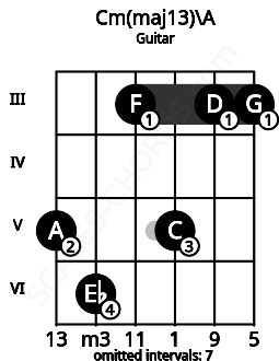 Fretboard image for the Cm(maj13)\A chord on guitar frets: 5 6 3 5 3 3
