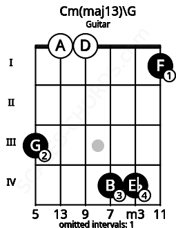 Fretboard image for the Cm(maj13)\G chord on guitar frets: 3 0 0 4 4 1