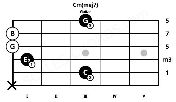 Fretboard image for the Cm(maj7) chord on guitar frets: x 3 1 0 0 3