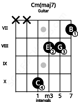 Fretboard image for the Cm(maj7) chord on guitar frets: x x 10 8 8 7
